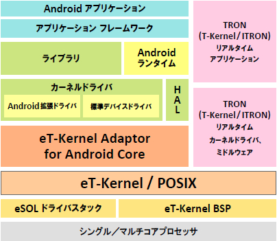 eT-Kernel Adaptor for Androidを利用したソフトウェア アーキテクチャ