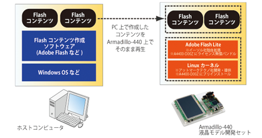 「Adobe Flash Lite 3.1 for Armadillo-440」のライセンスを無償でバンドル
