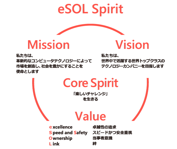 eSOL-Spirit