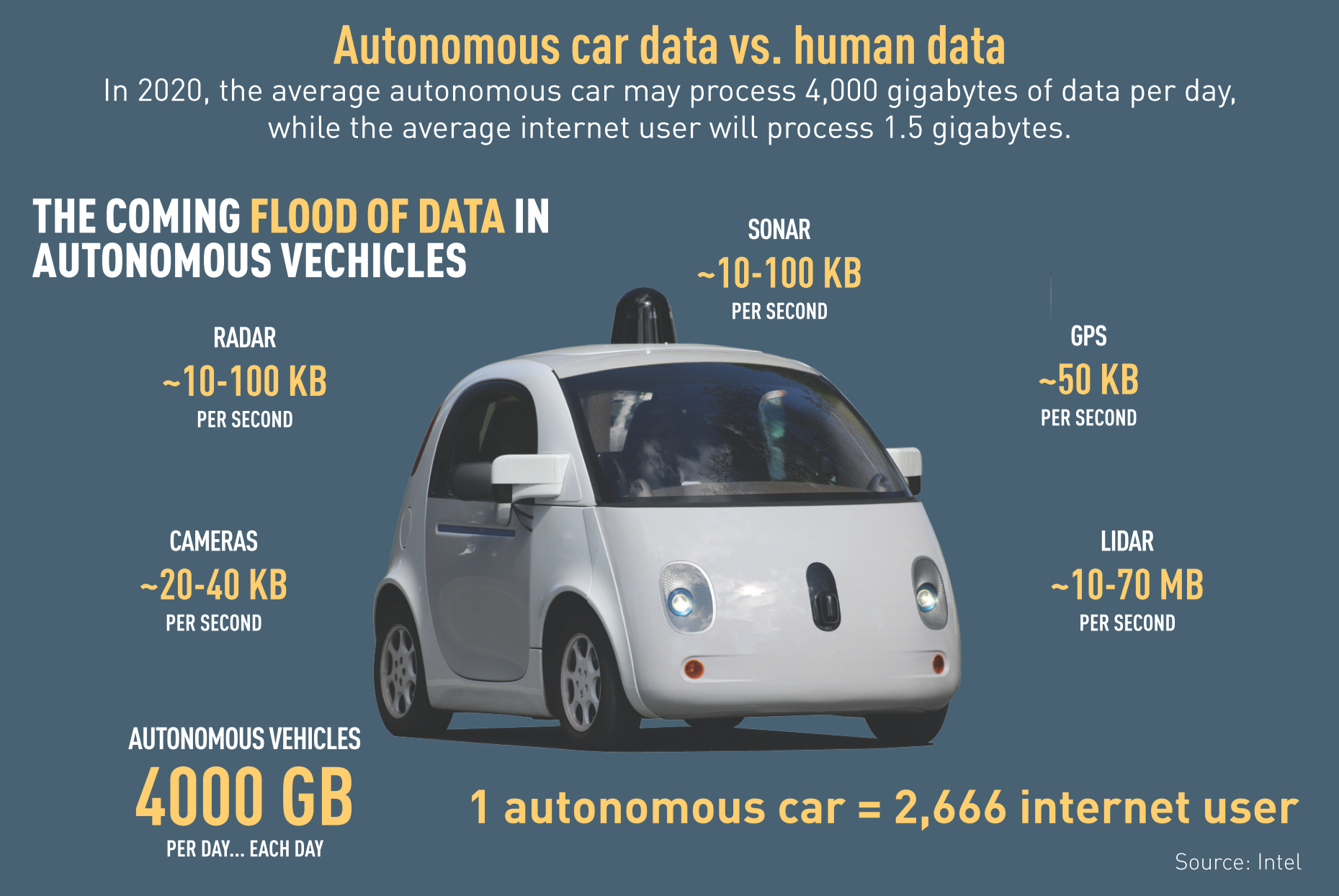 Autonomous car data vs. human data
