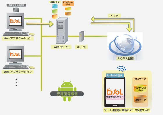 Android端末を利用したWebシステムの受託開発事例