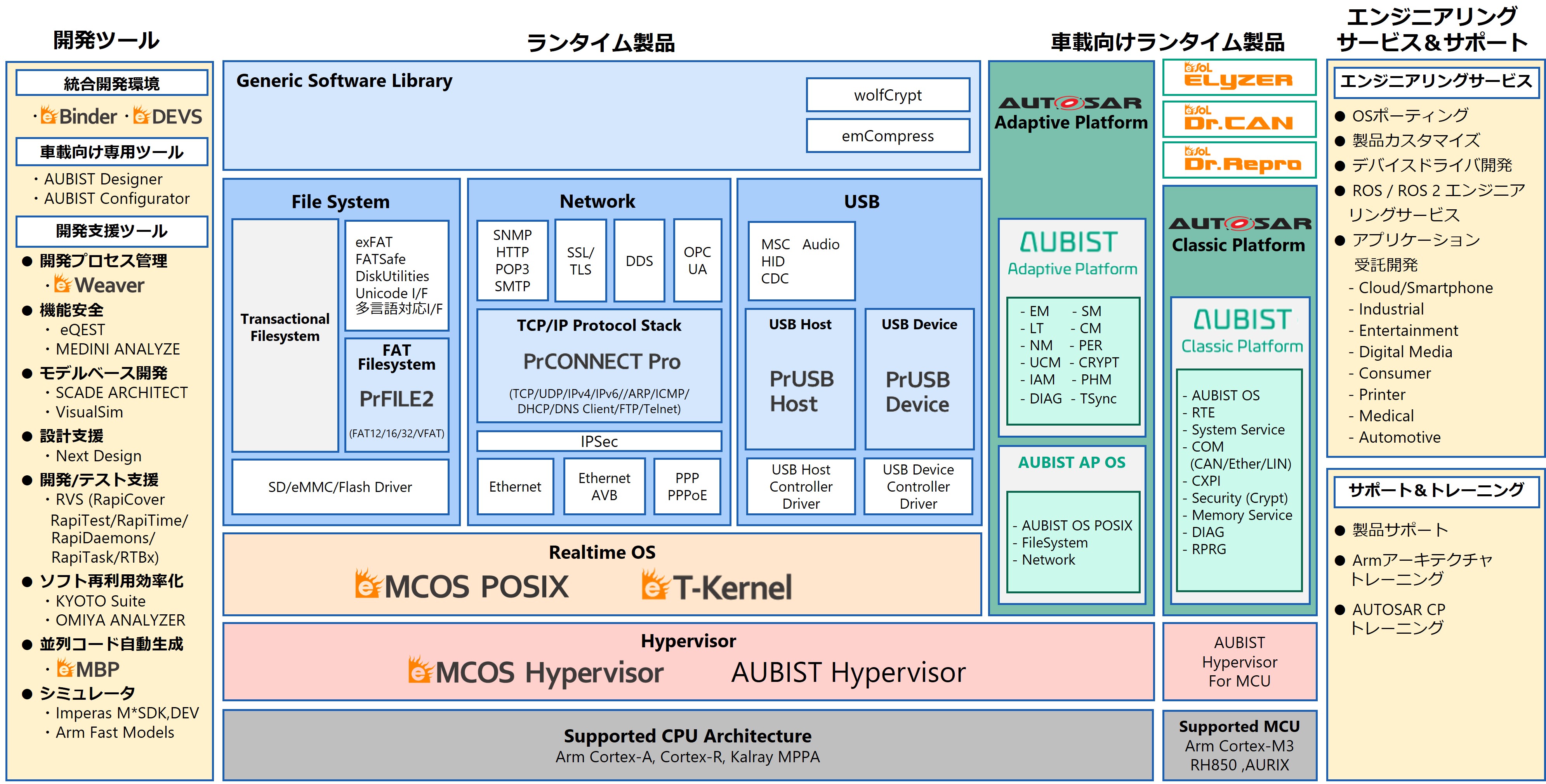 ソフトウェアプラットフォーム 組込みソフトウェアソリューション Esol イーソル株式会社